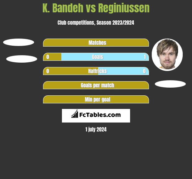 K. Bandeh vs Reginiussen h2h player stats