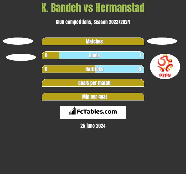 K. Bandeh vs Hermanstad h2h player stats