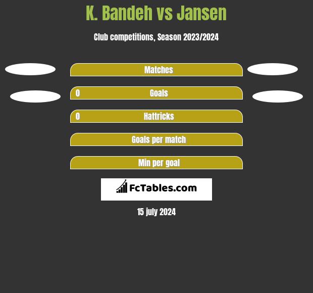 K. Bandeh vs Jansen h2h player stats