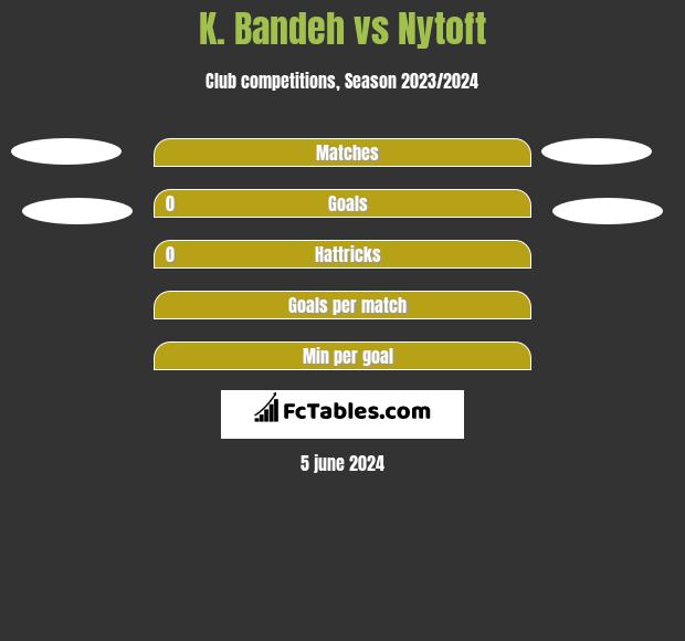 K. Bandeh vs Nytoft h2h player stats