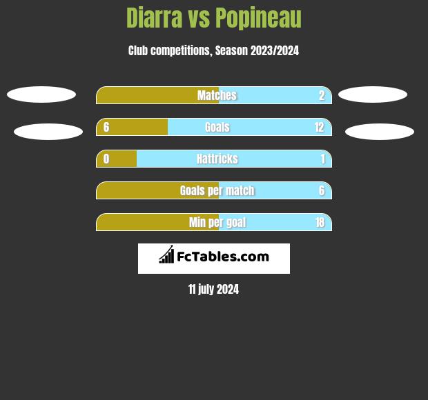 Diarra vs Popineau h2h player stats