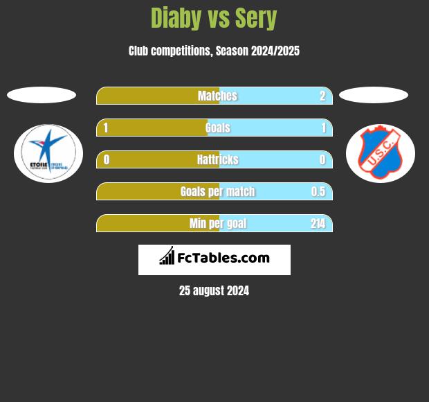 Diaby vs Sery h2h player stats