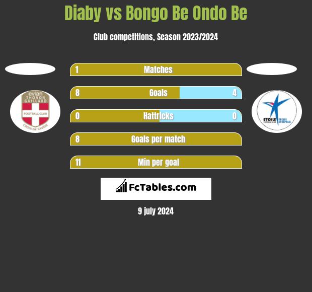 Diaby vs Bongo Be Ondo Be h2h player stats