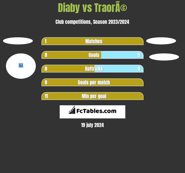 Diaby vs TraorÃ© h2h player stats