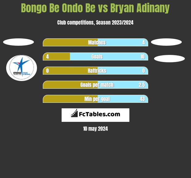 Bongo Be Ondo Be vs Bryan Adinany h2h player stats