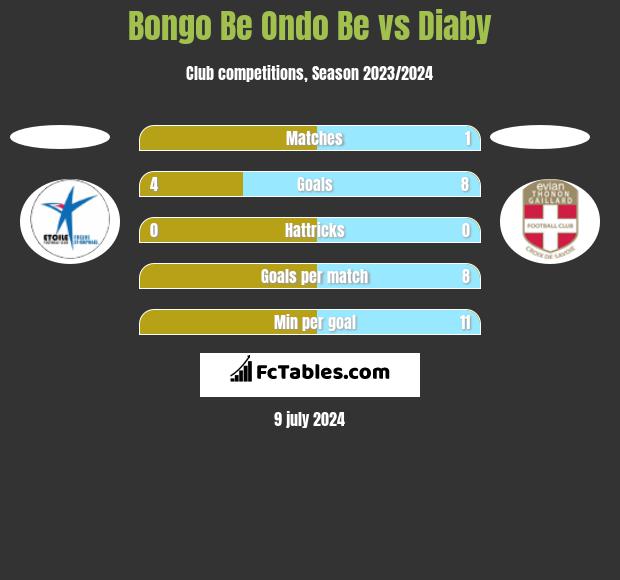 Bongo Be Ondo Be vs Diaby h2h player stats