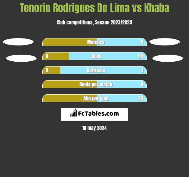 Tenorio Rodrigues De Lima vs Khaba h2h player stats