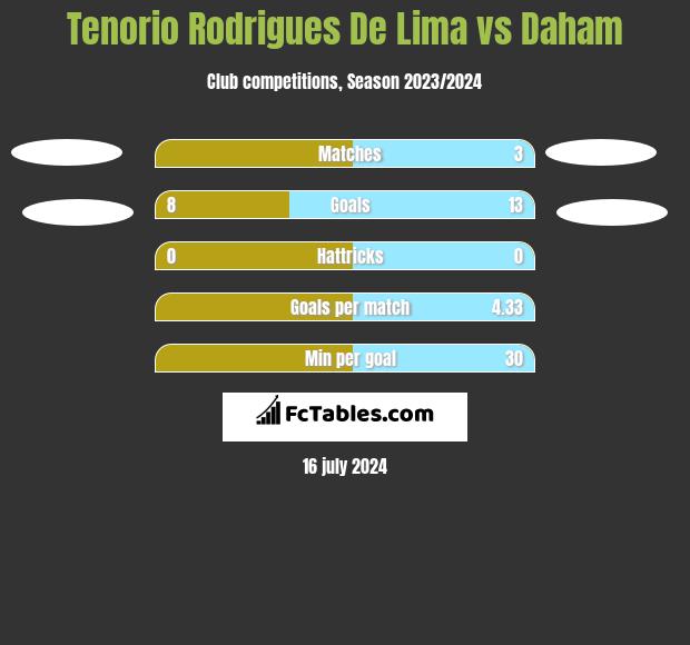 Tenorio Rodrigues De Lima vs Daham h2h player stats