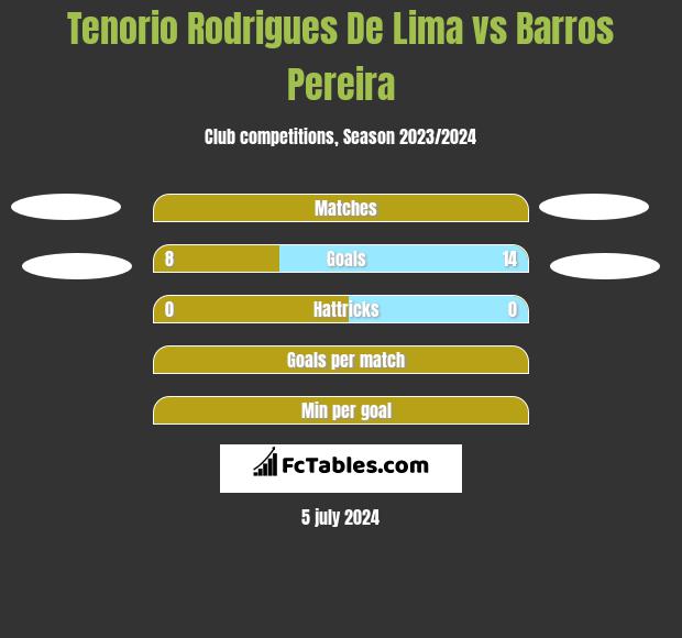 Tenorio Rodrigues De Lima vs Barros Pereira h2h player stats