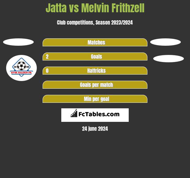Jatta vs Melvin Frithzell h2h player stats