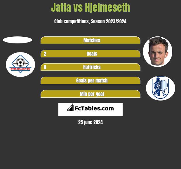 Jatta vs Hjelmeseth h2h player stats