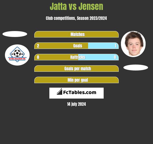 Jatta vs Jensen h2h player stats