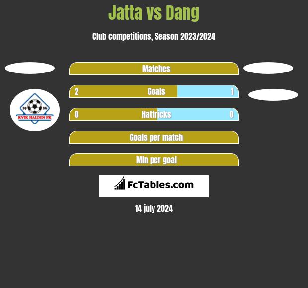 Jatta vs Dang h2h player stats