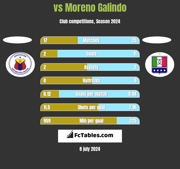  vs Moreno Galindo h2h player stats