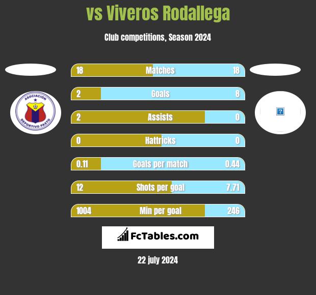  vs Viveros Rodallega h2h player stats