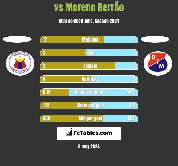  vs Moreno BerrÃ­o h2h player stats