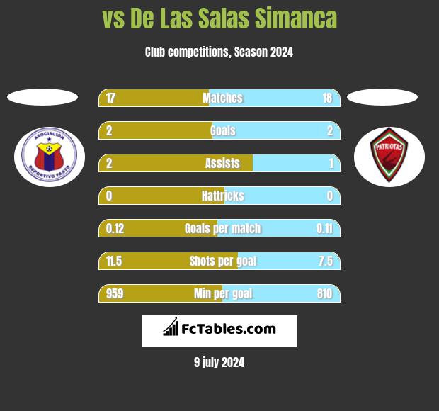  vs De Las Salas Simanca h2h player stats