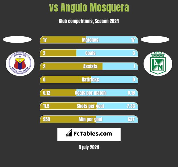  vs Angulo Mosquera h2h player stats