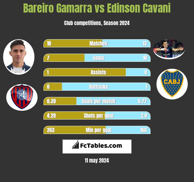 Bareiro Gamarra vs Edinson Cavani h2h player stats