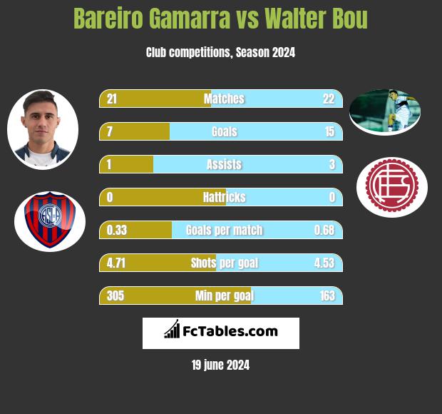 Bareiro Gamarra vs Walter Bou h2h player stats