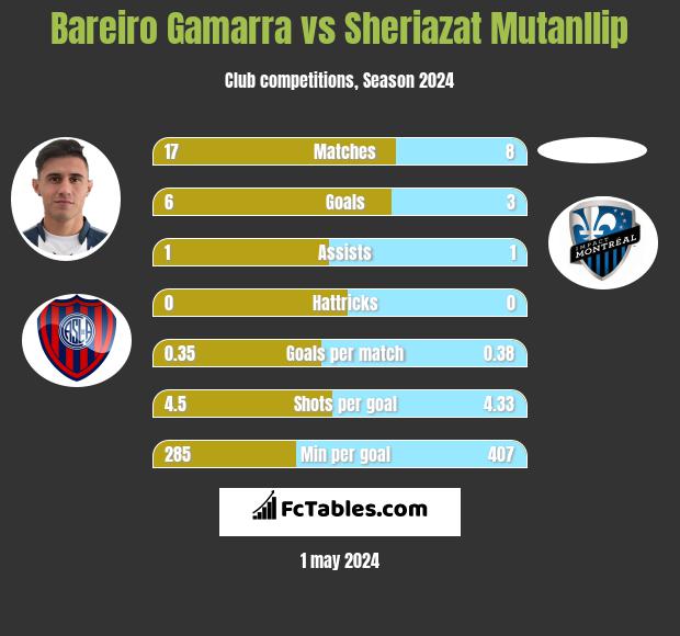Bareiro Gamarra vs Sheriazat Mutanllip h2h player stats
