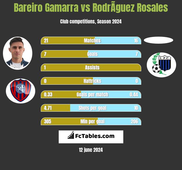Bareiro Gamarra vs RodrÃ­guez Rosales h2h player stats