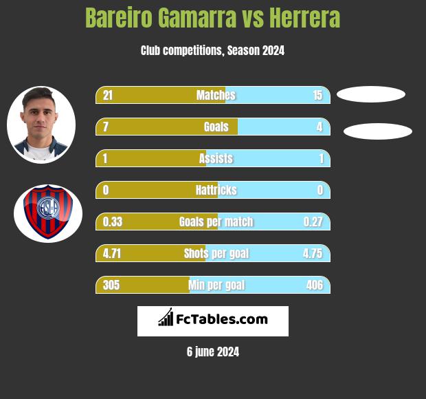 Bareiro Gamarra vs Herrera h2h player stats