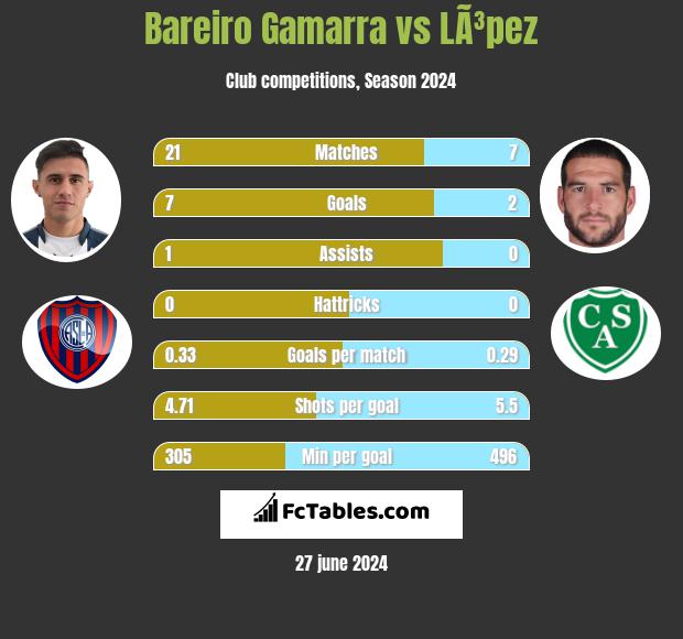 Bareiro Gamarra vs LÃ³pez h2h player stats