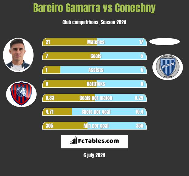 Bareiro Gamarra vs Conechny h2h player stats