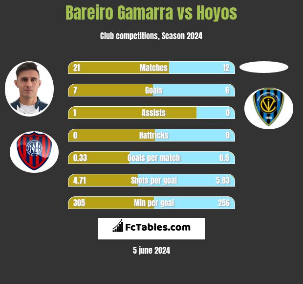 Bareiro Gamarra vs Hoyos h2h player stats
