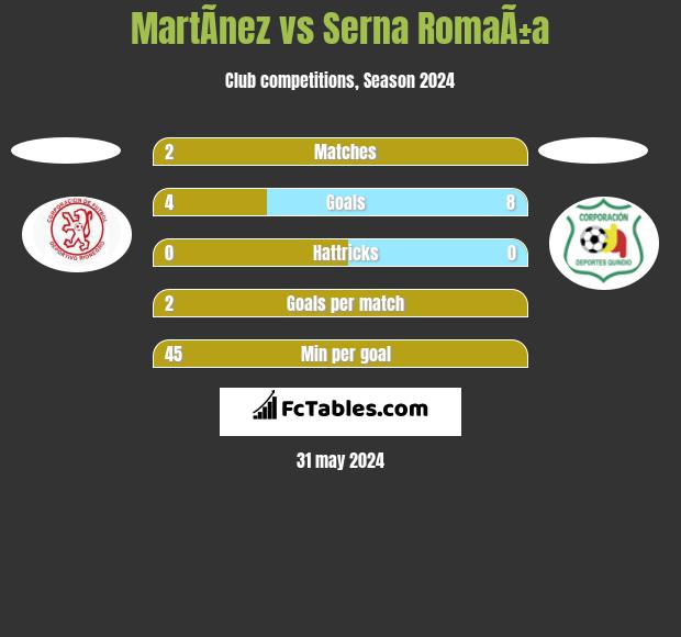 MartÃ­nez vs Serna RomaÃ±a h2h player stats