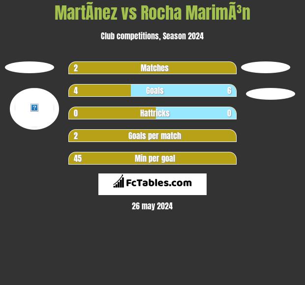 MartÃ­nez vs Rocha MarimÃ³n h2h player stats