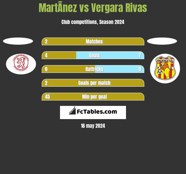 MartÃ­nez vs Vergara Rivas h2h player stats