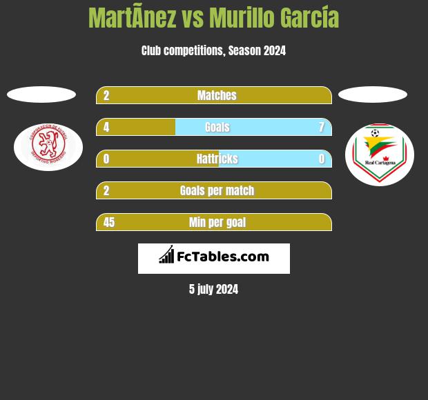 MartÃ­nez vs Murillo García h2h player stats