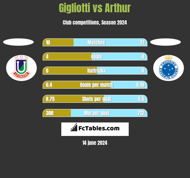 Gigliotti vs Arthur h2h player stats