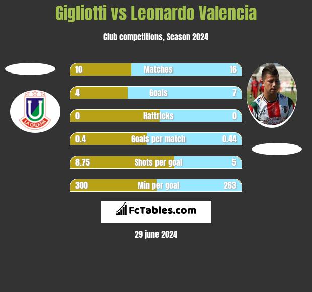 Gigliotti vs Leonardo Valencia h2h player stats