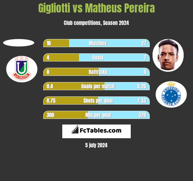 Gigliotti vs Matheus Pereira h2h player stats