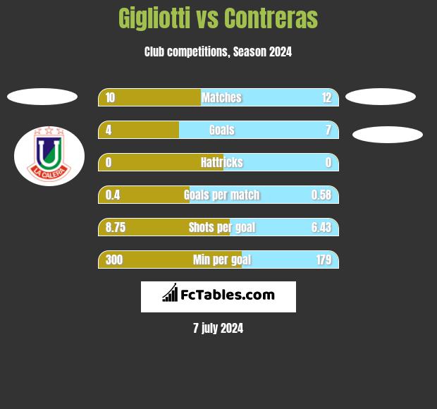 Gigliotti vs Contreras h2h player stats
