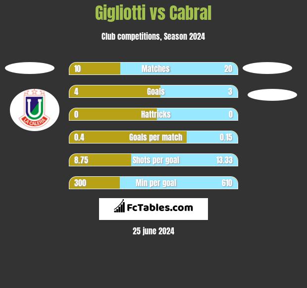 Gigliotti vs Cabral h2h player stats