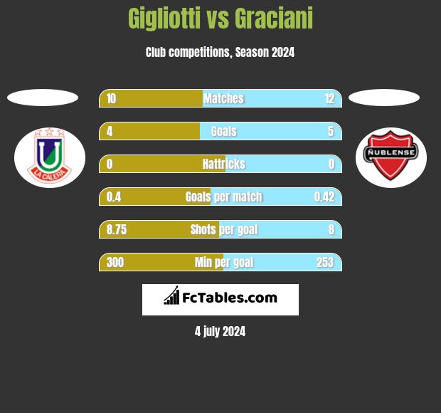 Gigliotti vs Graciani h2h player stats