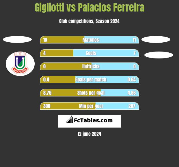 Gigliotti vs Palacios Ferreira h2h player stats