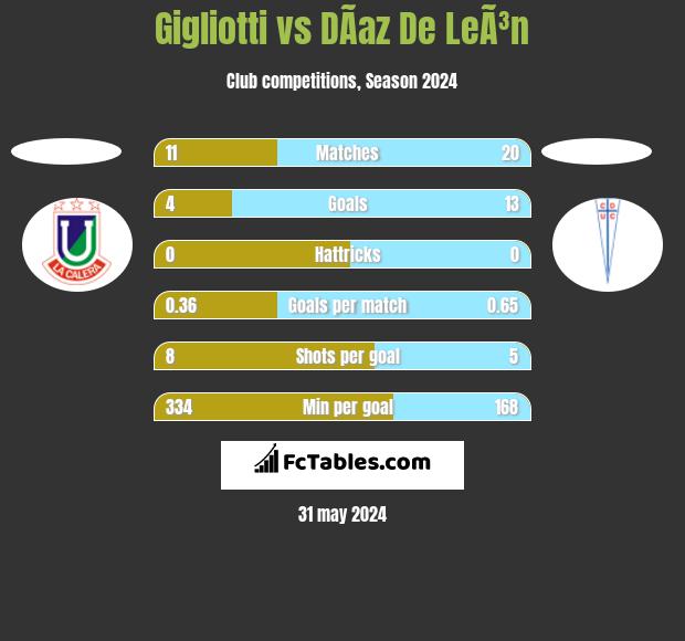 Gigliotti vs DÃ­az De LeÃ³n h2h player stats