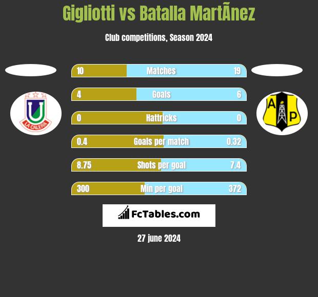 Gigliotti vs Batalla MartÃ­nez h2h player stats