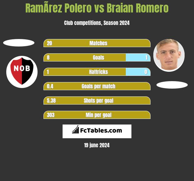RamÃ­rez Polero vs Braian Romero h2h player stats