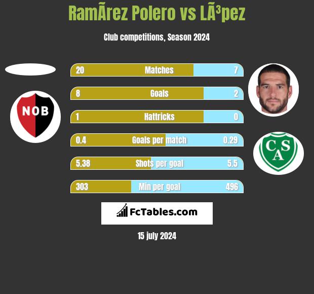 RamÃ­rez Polero vs LÃ³pez h2h player stats