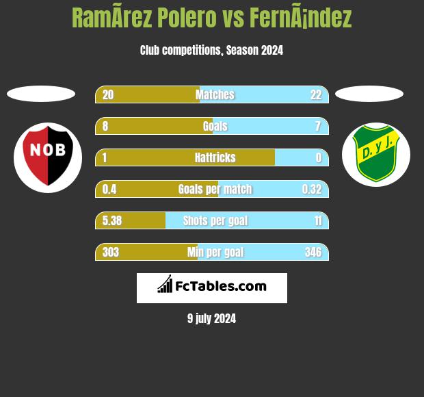 RamÃ­rez Polero vs FernÃ¡ndez h2h player stats