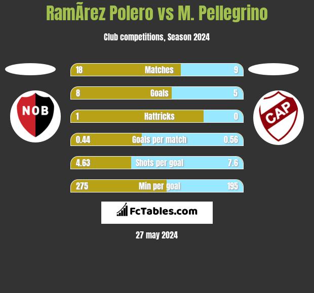 RamÃ­rez Polero vs M. Pellegrino h2h player stats