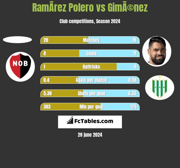 RamÃ­rez Polero vs GimÃ©nez h2h player stats