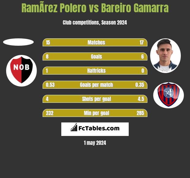 RamÃ­rez Polero vs Bareiro Gamarra h2h player stats