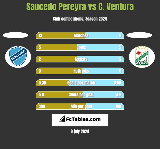 Saucedo Pereyra vs C. Ventura h2h player stats